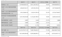 逆市增长,宁德时代2019年年营收457.8亿,同比增长54.63%
