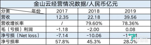 金山云营收表格