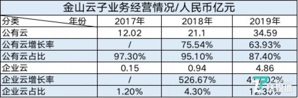 金山云细分业务业绩情况