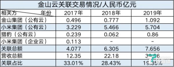 金山云关联交易数据