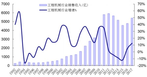 数据来源：工程机械协会