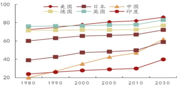 数据来源：World Urbanization Prospects