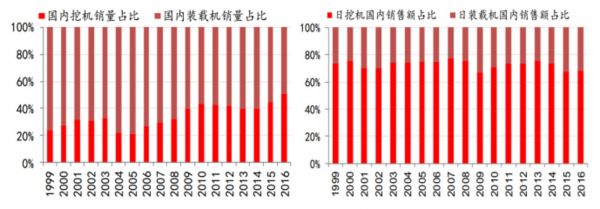 数据来源：Wind&日本建设机械工业会