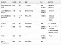 钛媒体Pro创投日报:4月28日收录投融资项目7起