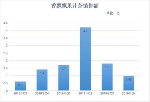 根据财报整理