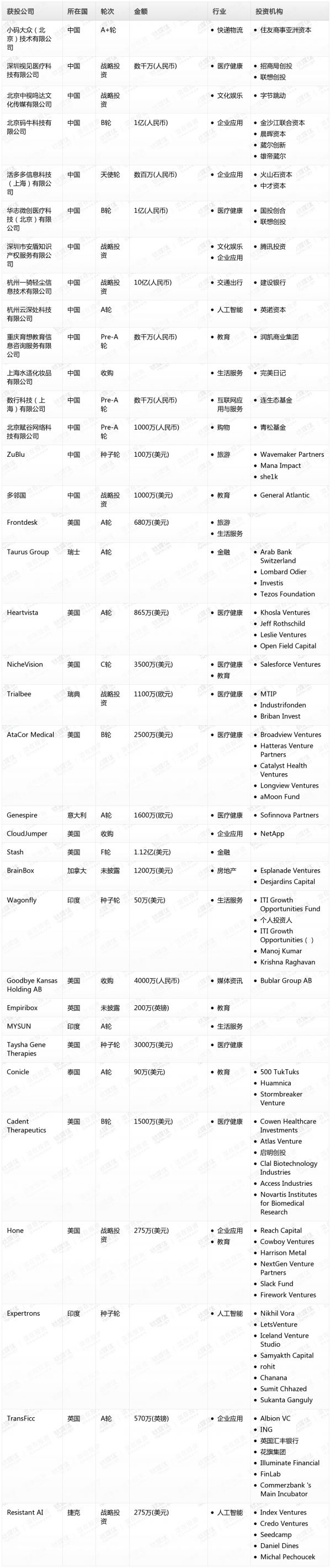 [投融资事件列表]