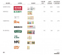 农夫山泉正式向港交所递表:2019年净利润49.54亿元