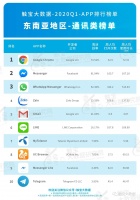 2020Q1东南亚市场APP排行榜:Z世代注重UGC个性化,在线K歌成为室内娱乐潮流