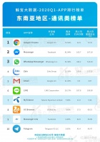 2020Q1东南亚市场APP排行榜：Z世代注重UGC个性化，在线K歌成为室内娱乐潮流