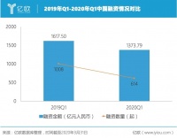2020中国创投开年报告：融资案跌近40%，产业互联网投资现热潮