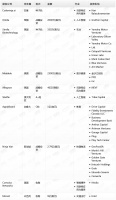 钛媒体Pro创投日报:5月5日收录投融资项目10起