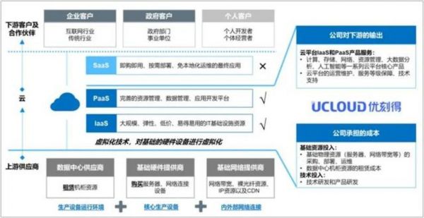 优刻得目前的经营图谱