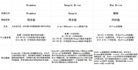谷歌、微软都在做付费网盘,为何只有百度饱受争议?