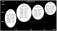 王秋:工业投资的快与慢