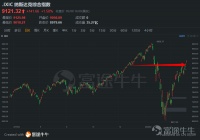 空头已死?美五大科技巨头财报大放异彩,买买买进行时?