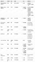 钛媒体Pro创投日报:5月12日收录投融资项目13起