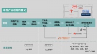 一张图读懂中国产业链的变化与机会