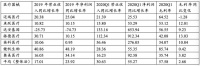 复盘A股一季报,这十九个细分行业的韧性最强