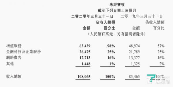 腾讯Q1各业务线财务数据