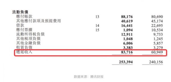 递延收入