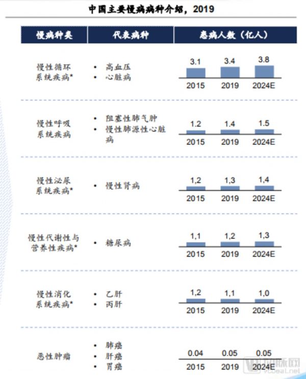 资料来源：《中国互联网慢病管理行业蓝皮书》
