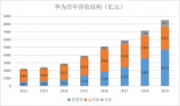 华为5G这一年:收入等待规模化,海外仍是心病