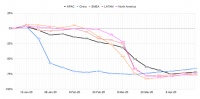 旅游搜索数据分析:亚太地区降40%,内地港台趋势好转