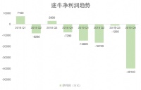最前线丨虽延期收到退市警告,但途牛仍难“自救”
