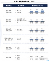 中国互联网慢病管理行业蓝皮书:市场潜在规模达3000亿元,五大因素驱动行业发展
