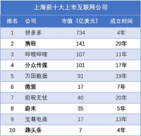 拼多多、B站带飞,上海互联网终于要崛起了?