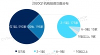 不眠不休,苦跟项目3个月,我却失去了投资资格