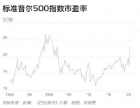 来自华尔街投资大佬们的警告:目前市场估值高、风险大
