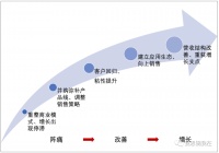 如何定义一家成熟的SaaS公司?