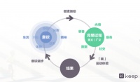 36氪独家 | Keep完成8000万美元E轮融资,时代资本领投