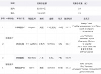 自驾公司Waymo再获7.5亿美元融资,并已恢复因疫情中断的路测