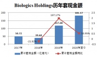 最前线 | 药明生物控股股东开年来第3次减持,套现近70亿元