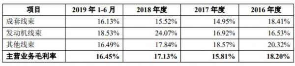 图片来源：招股书