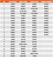 手机银行2019年排行榜:工行夺冠,江浙地带多家城商行排名靠前