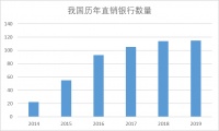 直销银行又迎大利好!