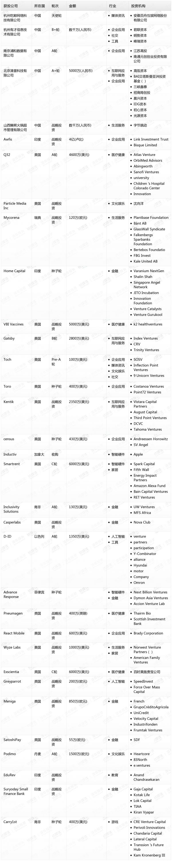 [投融资事件列表]