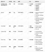 钛媒体Pro创投日报:5月30日收录投融资项目6起