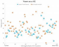 Operator VC与Investor VC谁更优?
