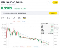 从行业巨头到面临退市,途牛做错了什么?