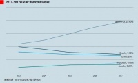 后浪Salesforce如何把前浪拍在沙滩上?