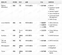 钛媒体Pro创投日报:6月3日收录投融资项目7起