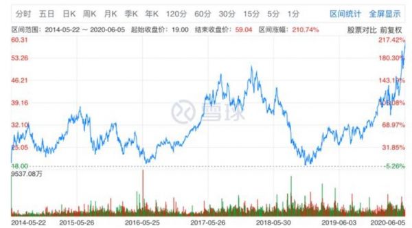 京东美股上市以来股价表现 （图源：雪球）