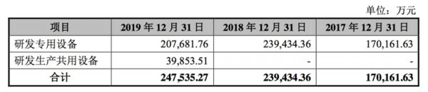 截止各报告期末，中芯上海 14nm 产线研发专用设备及研发生产共用设备固 定资产余额如下: