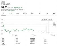 「Just Eat Takeaway」合并后官宣收购美国「Grubhub」,截胡「Uber Eats」