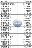 民营银行众生相:有的年入百亿,有的卖身求变