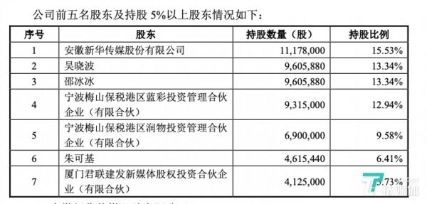 巴九灵持股5%以上股东，图片来自：《杭州巴九灵文化创意股份有限公司接受上市辅导公的告》